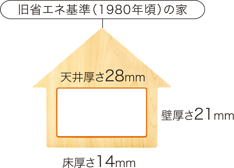 断熱材の厚さ比較旧省エネ基準（1980年頃）の家
