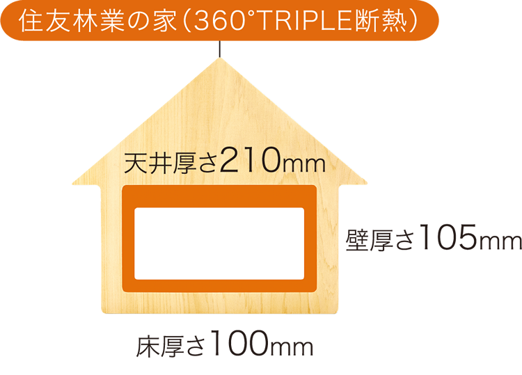 断熱材の厚さ比較住友林業の家（360TRIPLE断熱）
