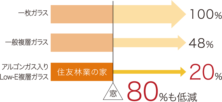 断熱性の高い複層ガラスの窓