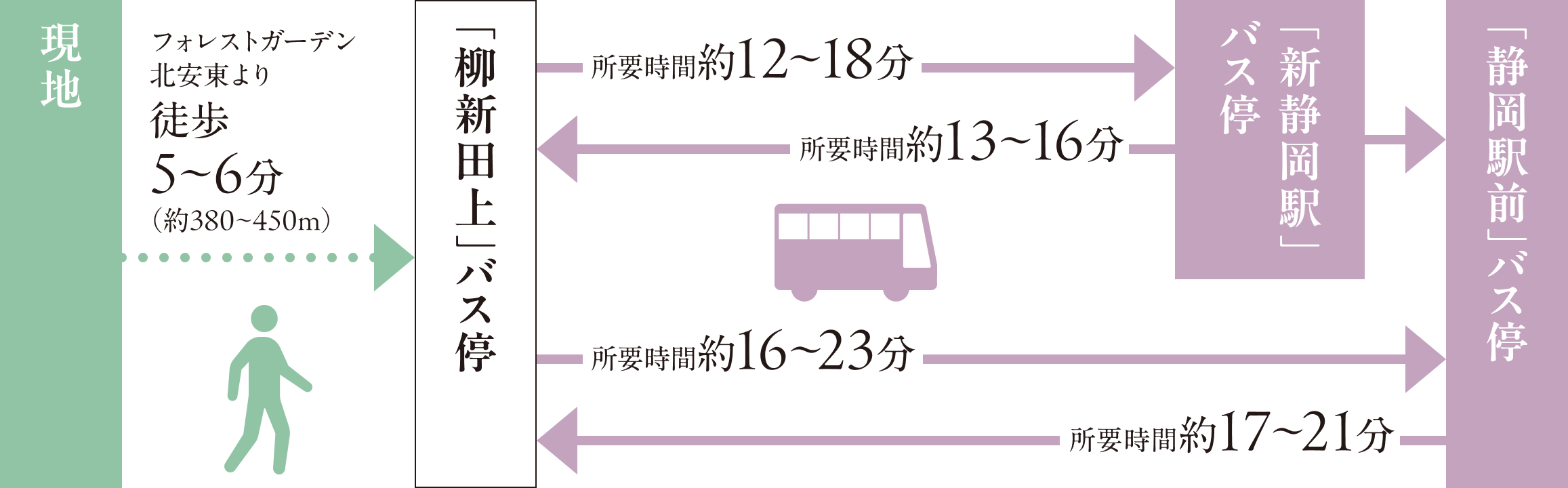 「柳新田上」バス停（県立病院高松線）の所要時間