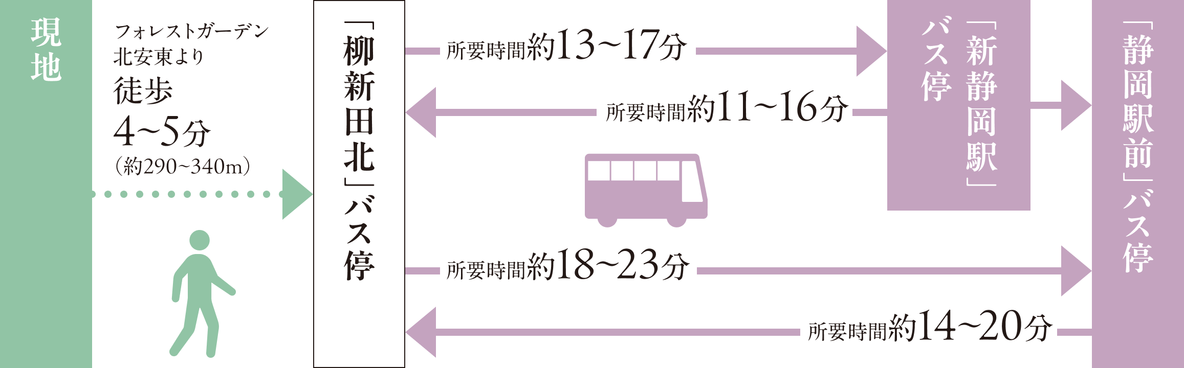 「柳新田北」バス停（上足洗線）の所要時間