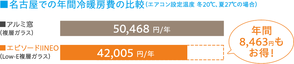 名古屋での年間冷暖房費の比較（エアコン設定温度 冬20℃、夏27℃の場合）