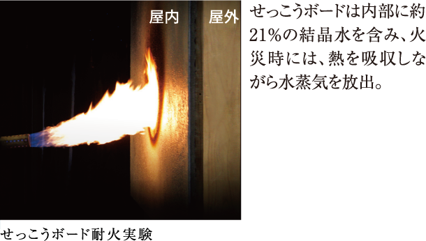 せっこうボード耐火実験