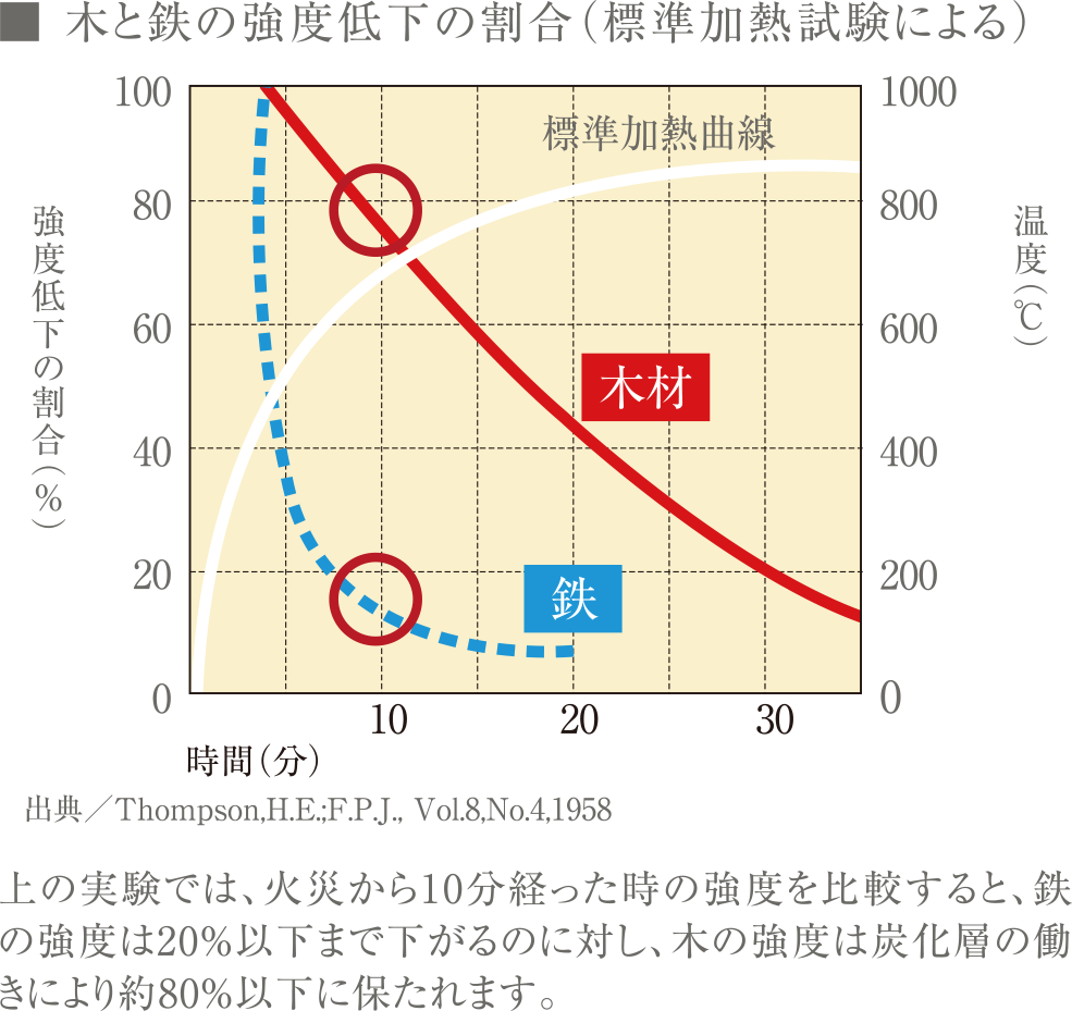 木と鉄の強度低下の割合（標準加熱試験による）