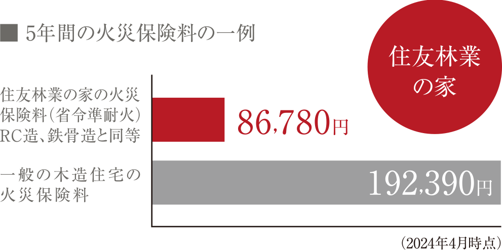 5年間の火災保険料の一例