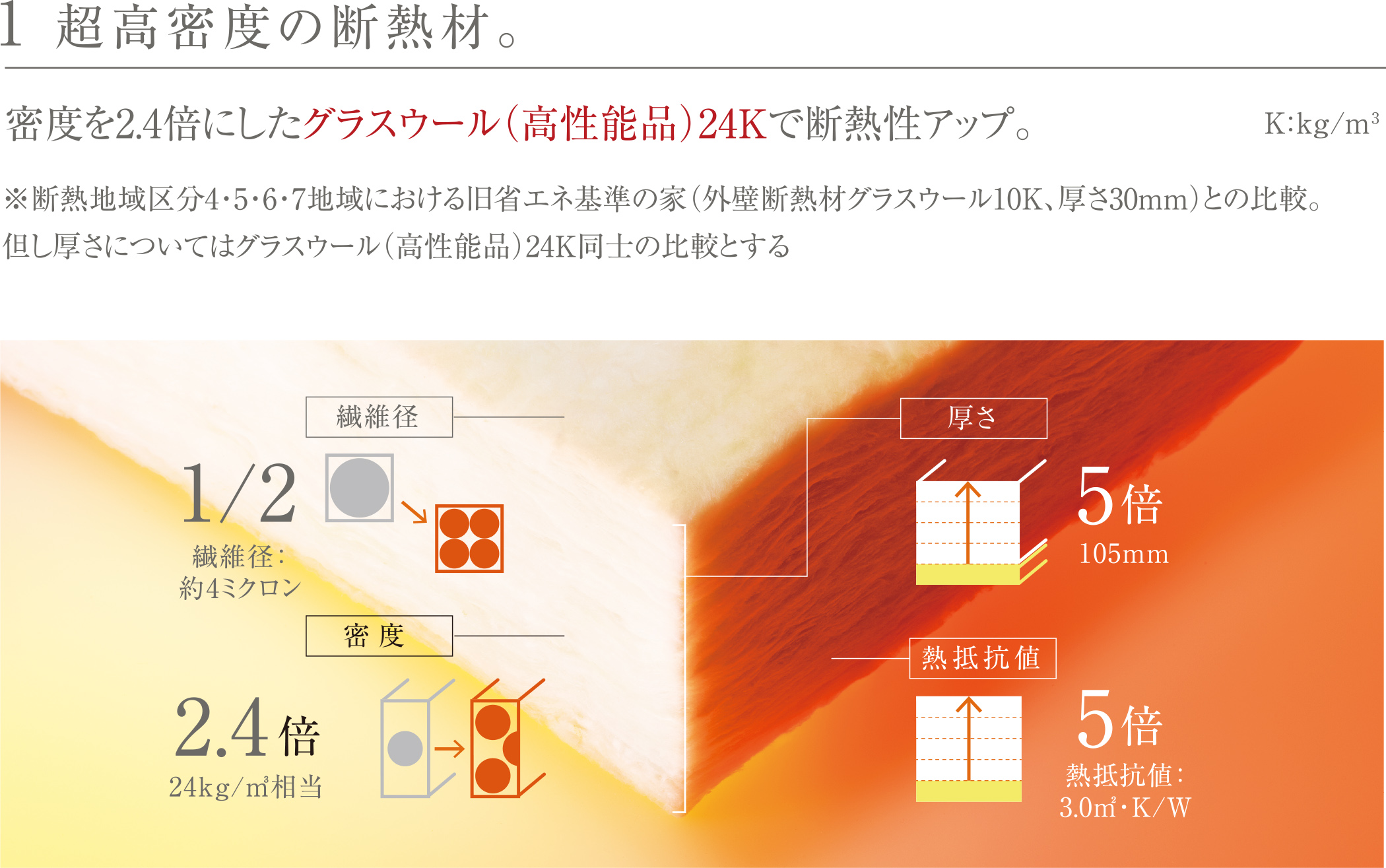 1 超高密度の断熱材。