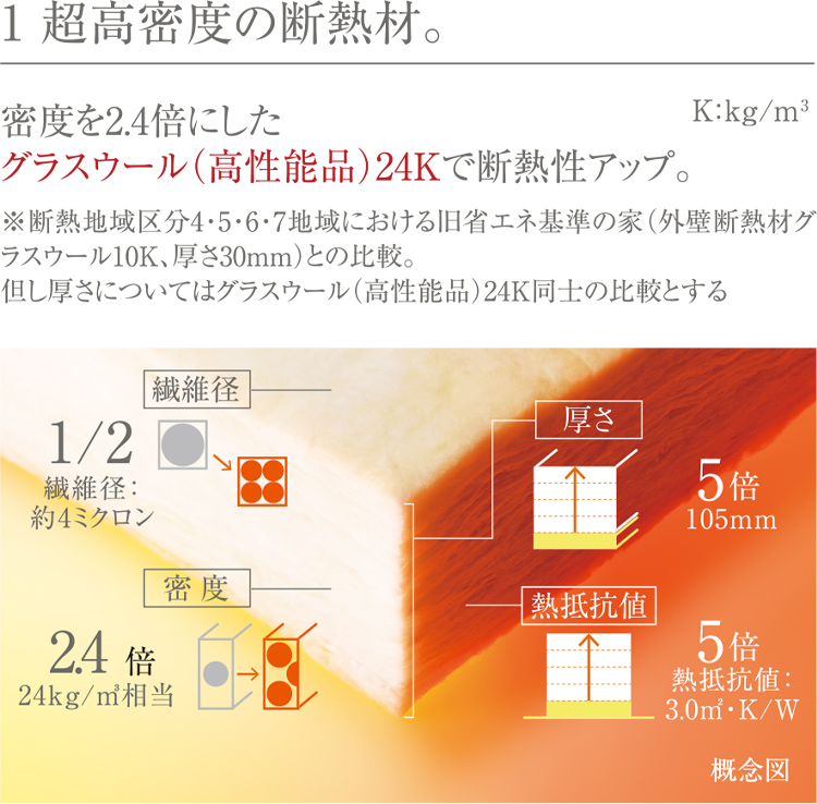 1 超高密度の断熱材。