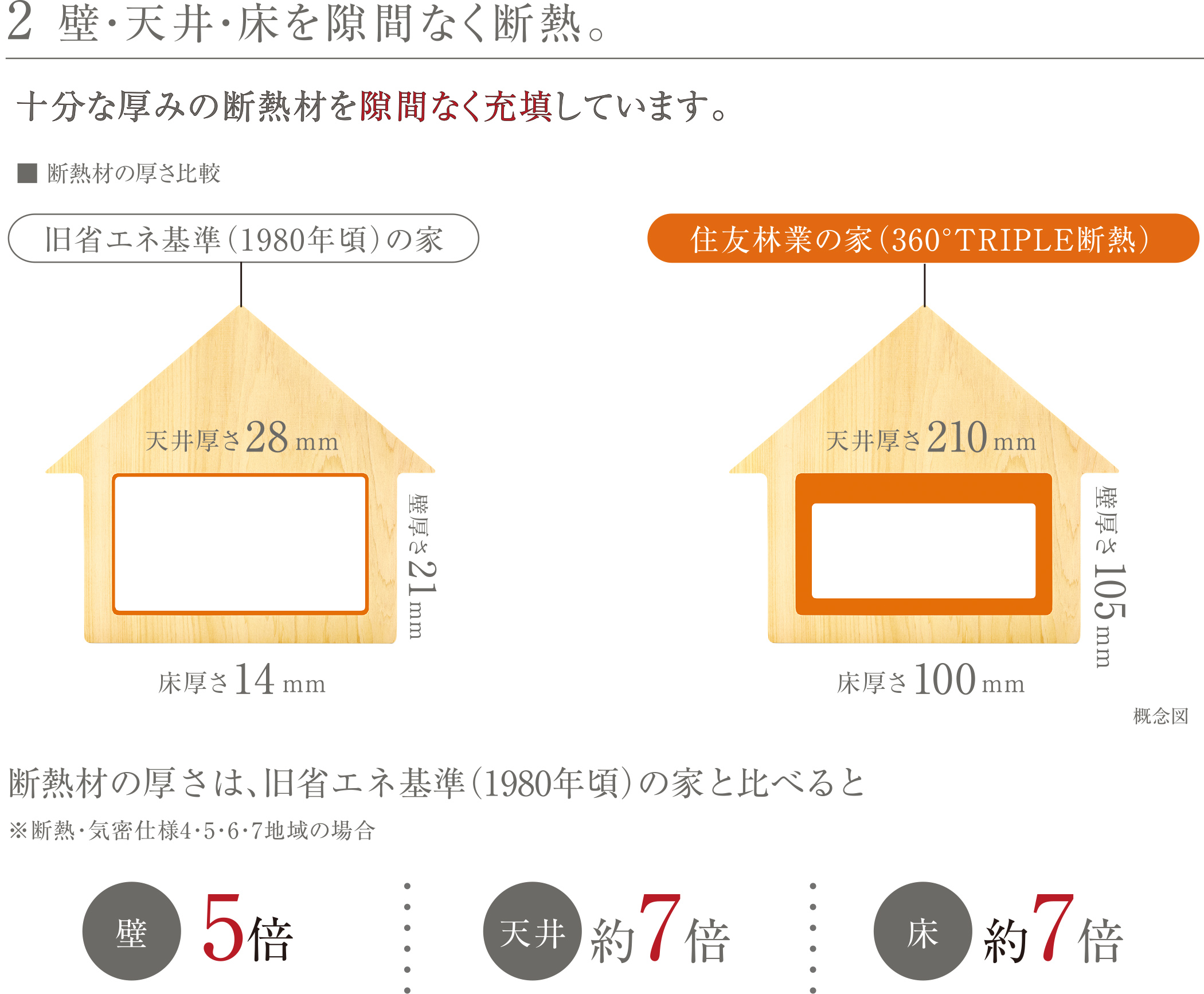 2 壁・天井・床を隙間なく断熱。