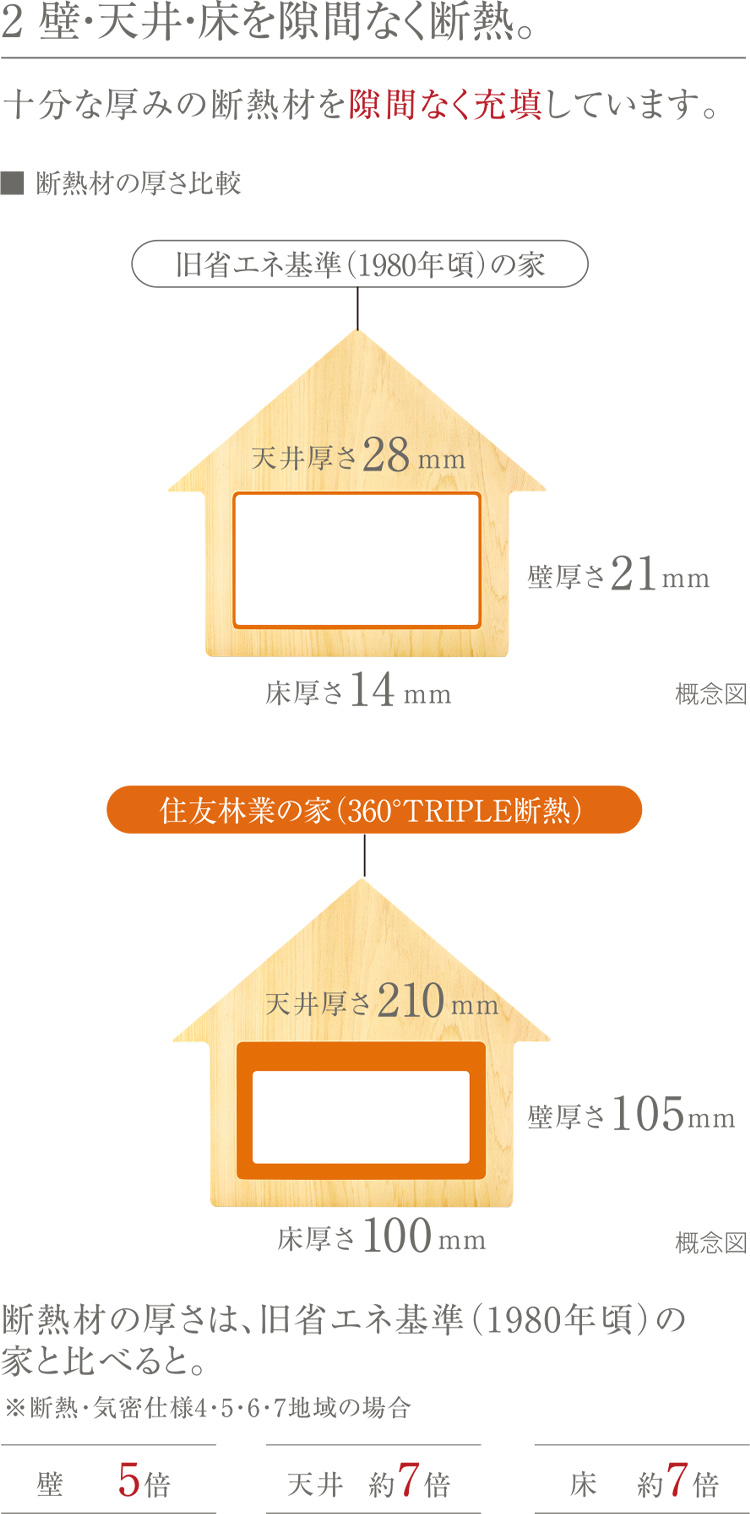 2 壁・天井・床を隙間なく断熱。