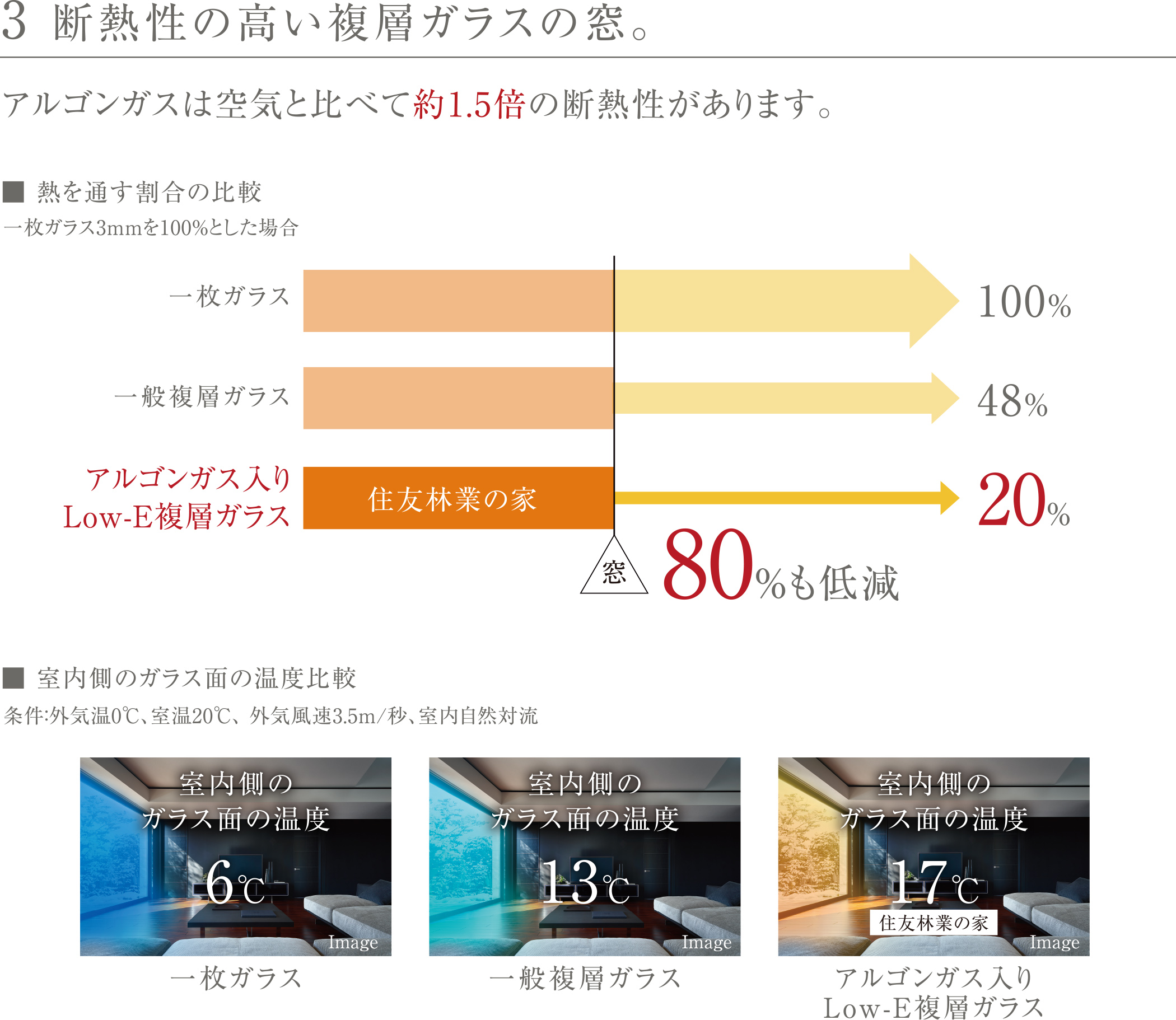 3 断熱性の高い複層ガラスの窓。