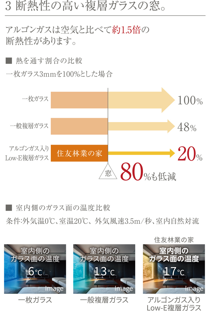 3 断熱性の高い複層ガラスの窓。