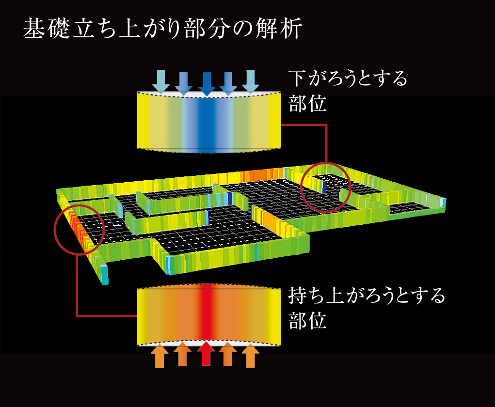 基礎立ち上がり部分の解析