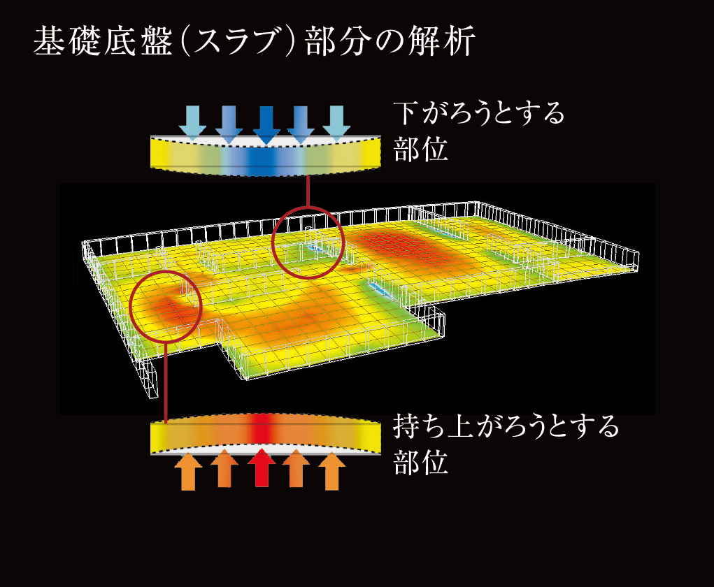 基礎底盤（スラブ）部分の解析