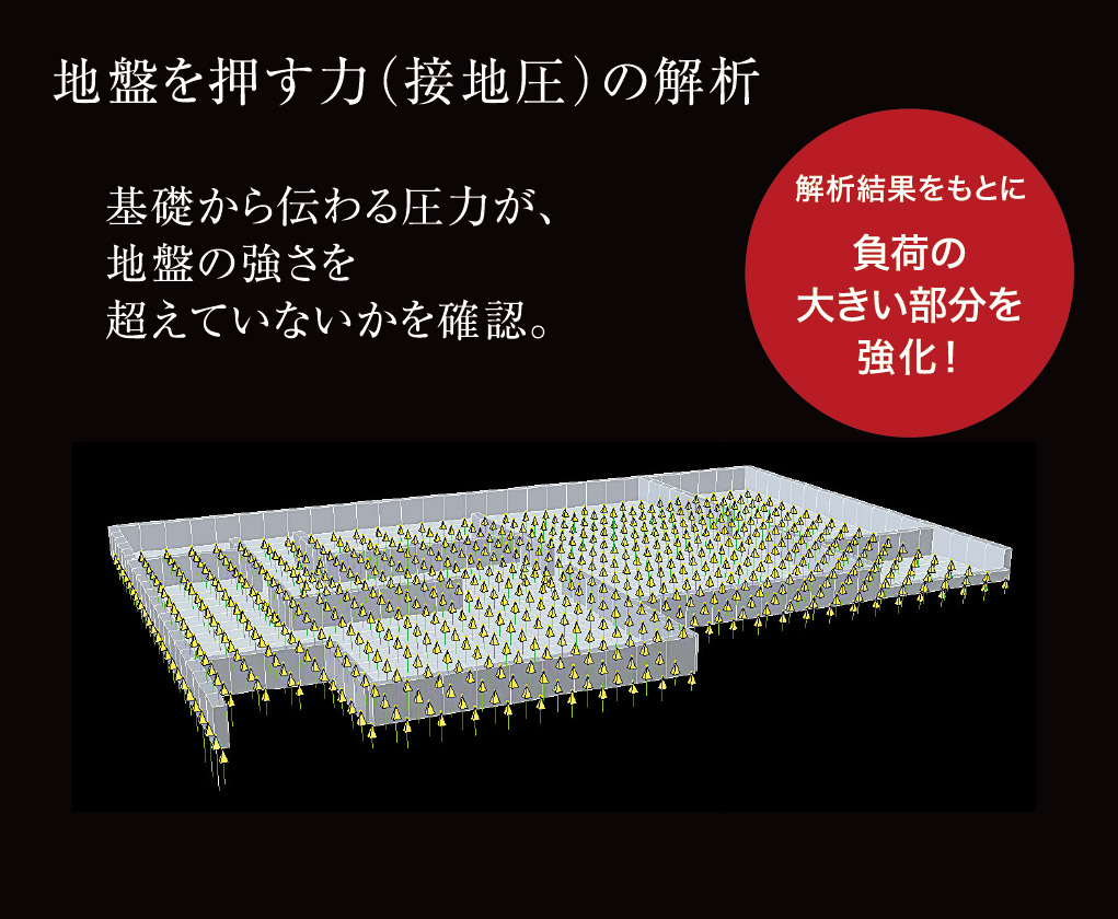 地盤を押す力（接地圧）の解析