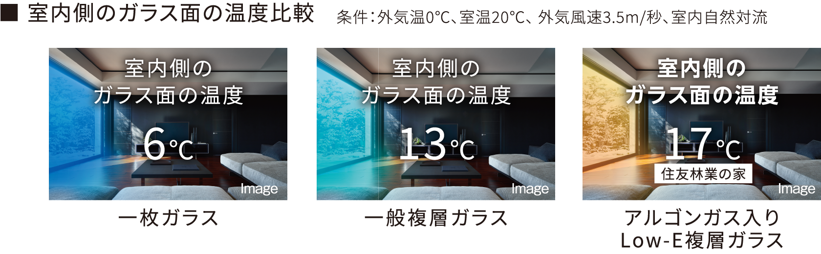 室内側のガラス面の温度比較