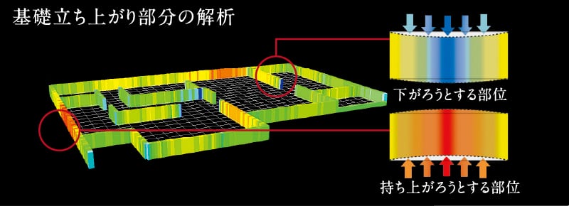 基礎立ち上がり部分の解析