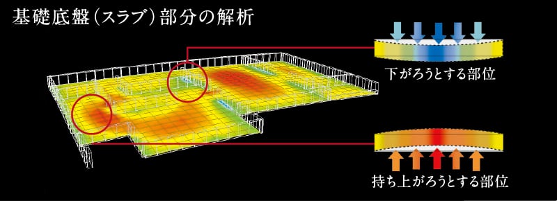 基礎底盤（スラブ）部分の解析