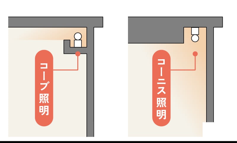 コーブ照明・コーニス照明