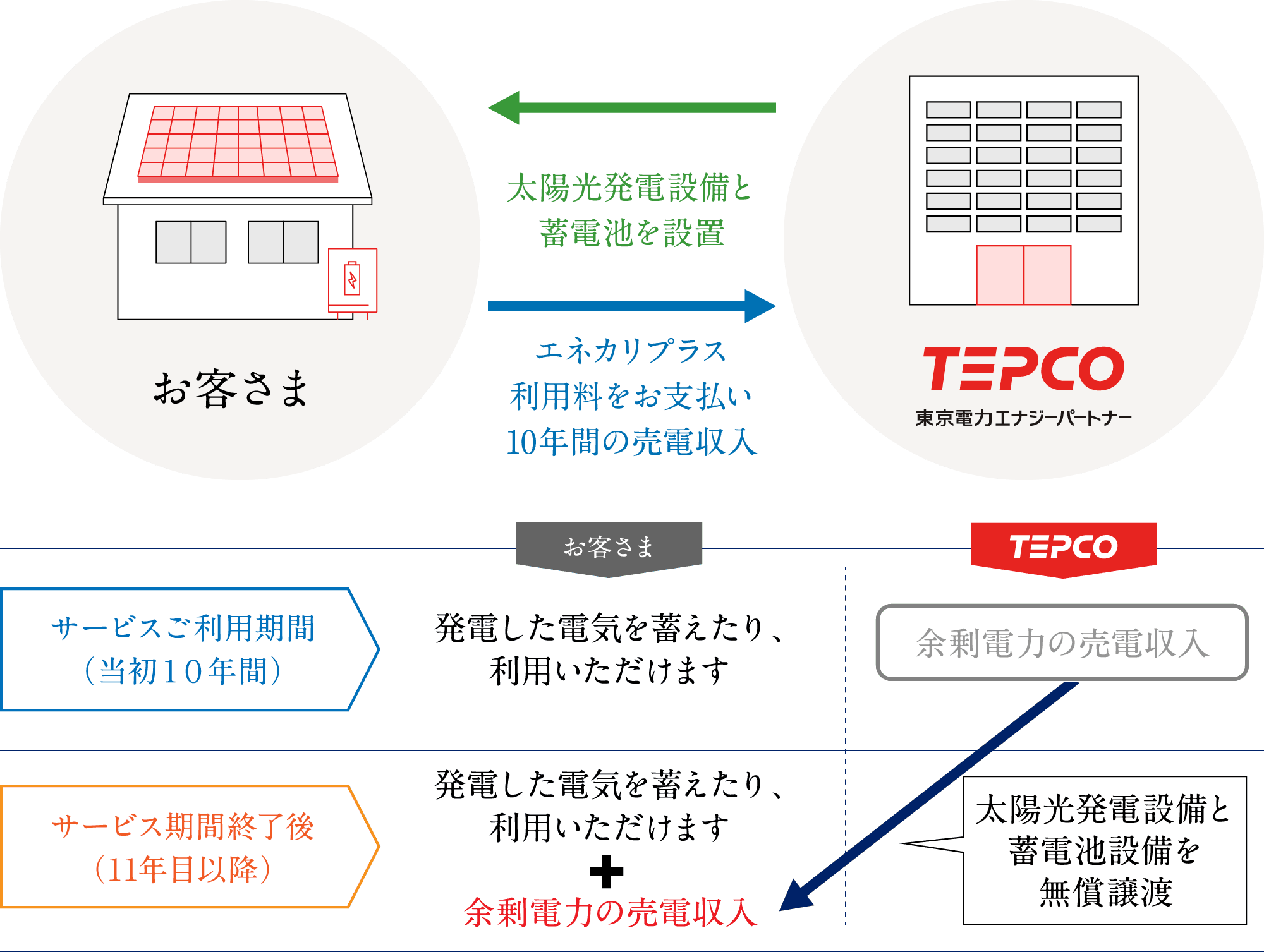 エネカリプラス