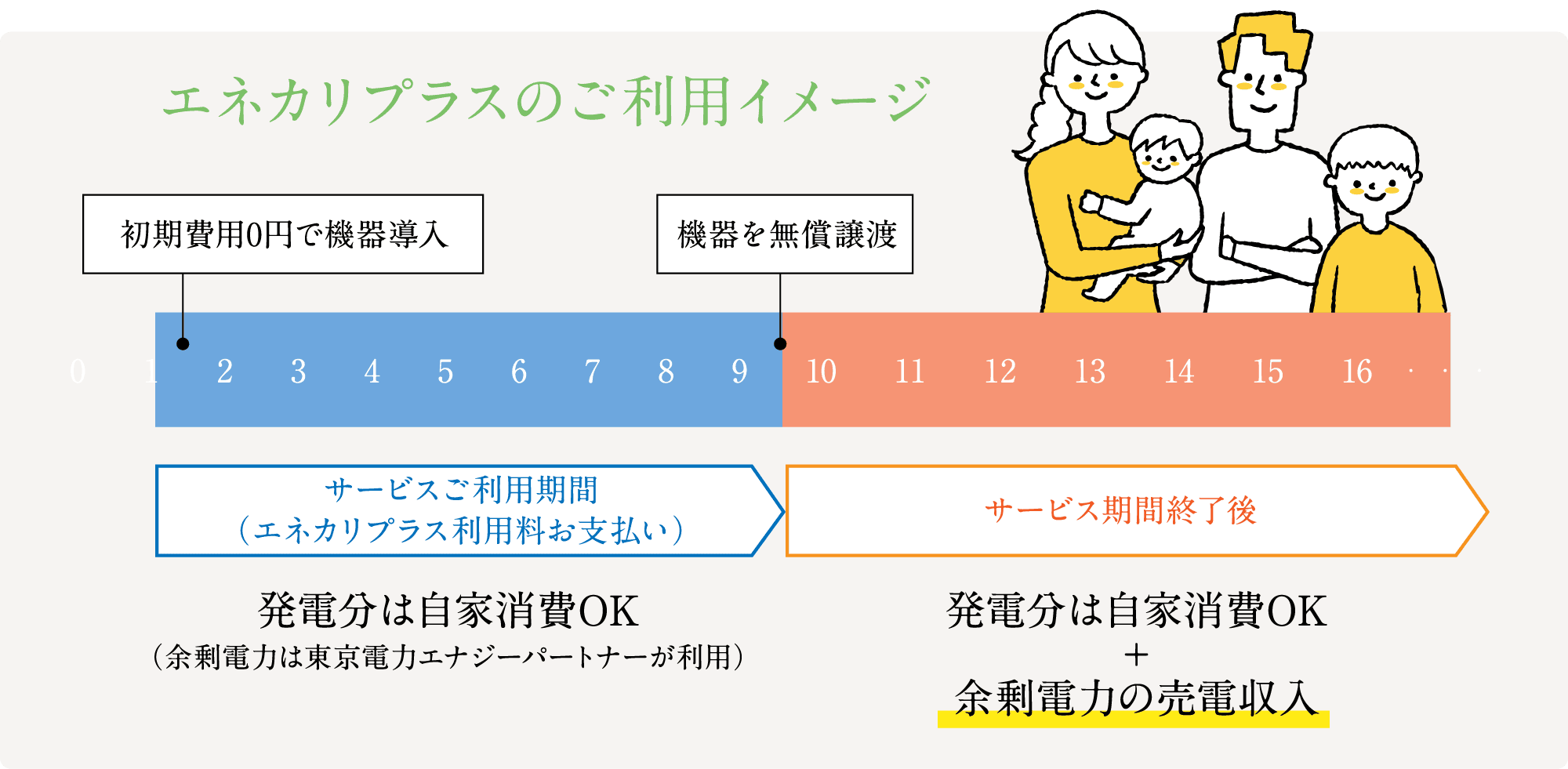 エネカリプラスのご利用イメージ