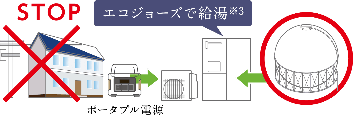 電気とガス