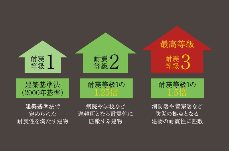 耐震等級最高レベル