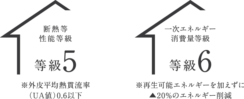 室内温度と消費エネルギー