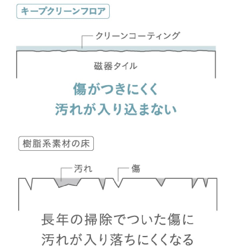 キープクリーンフロア