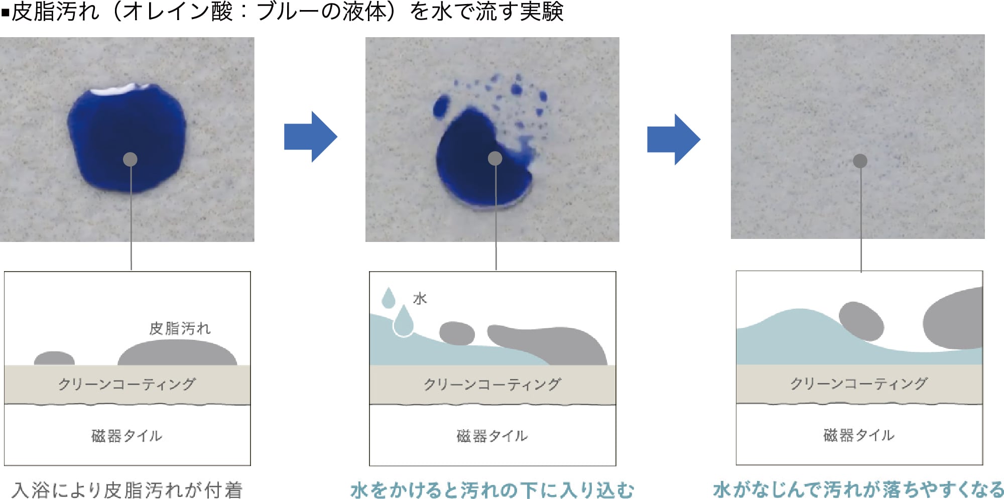 皮脂汚れ(オレイン酸:ブルーの液体)を水で流す実験