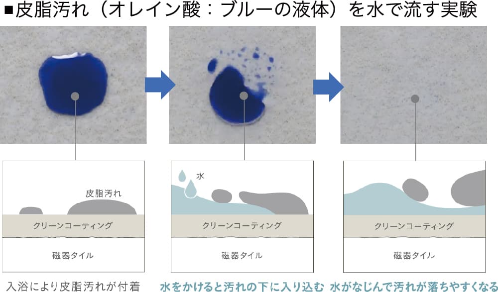 皮脂汚れ(オレイン酸:ブルーの液体)を水で流す実験