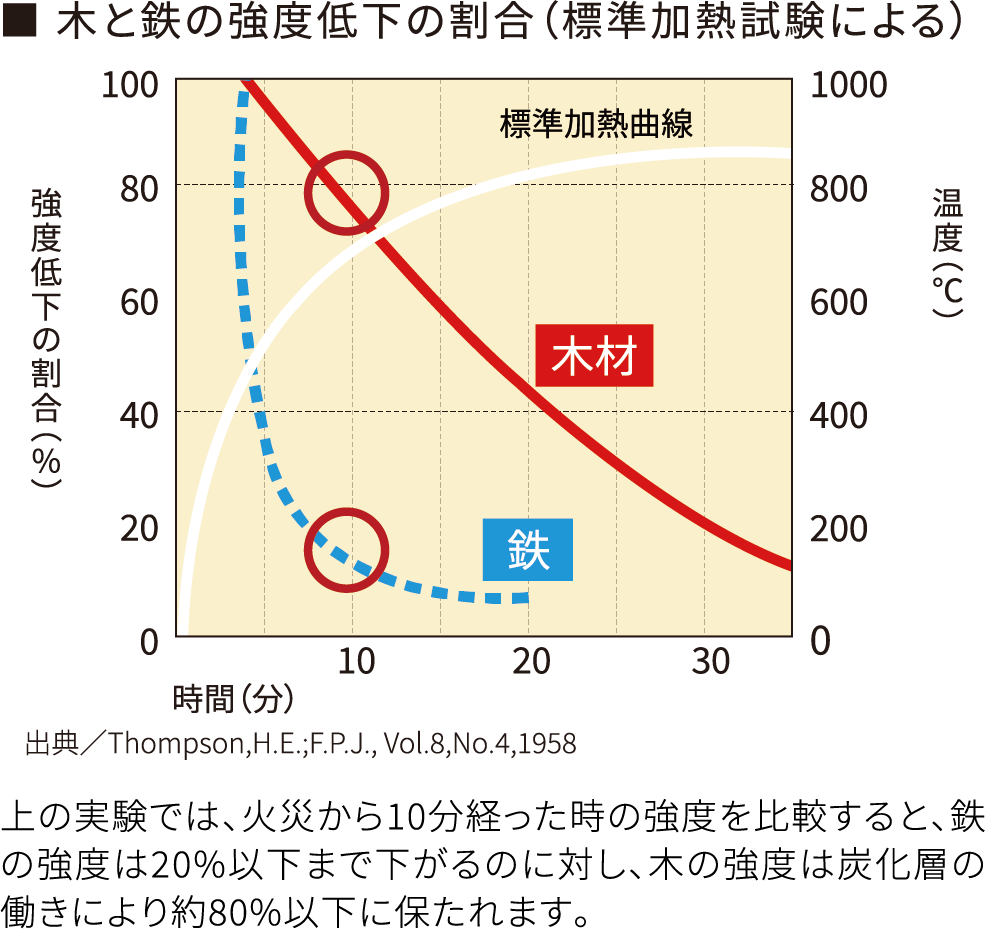 木と鉄の強度低下の割合（標準加熱試験による）