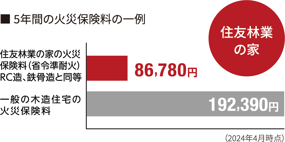 5年間の火災保険料の一例