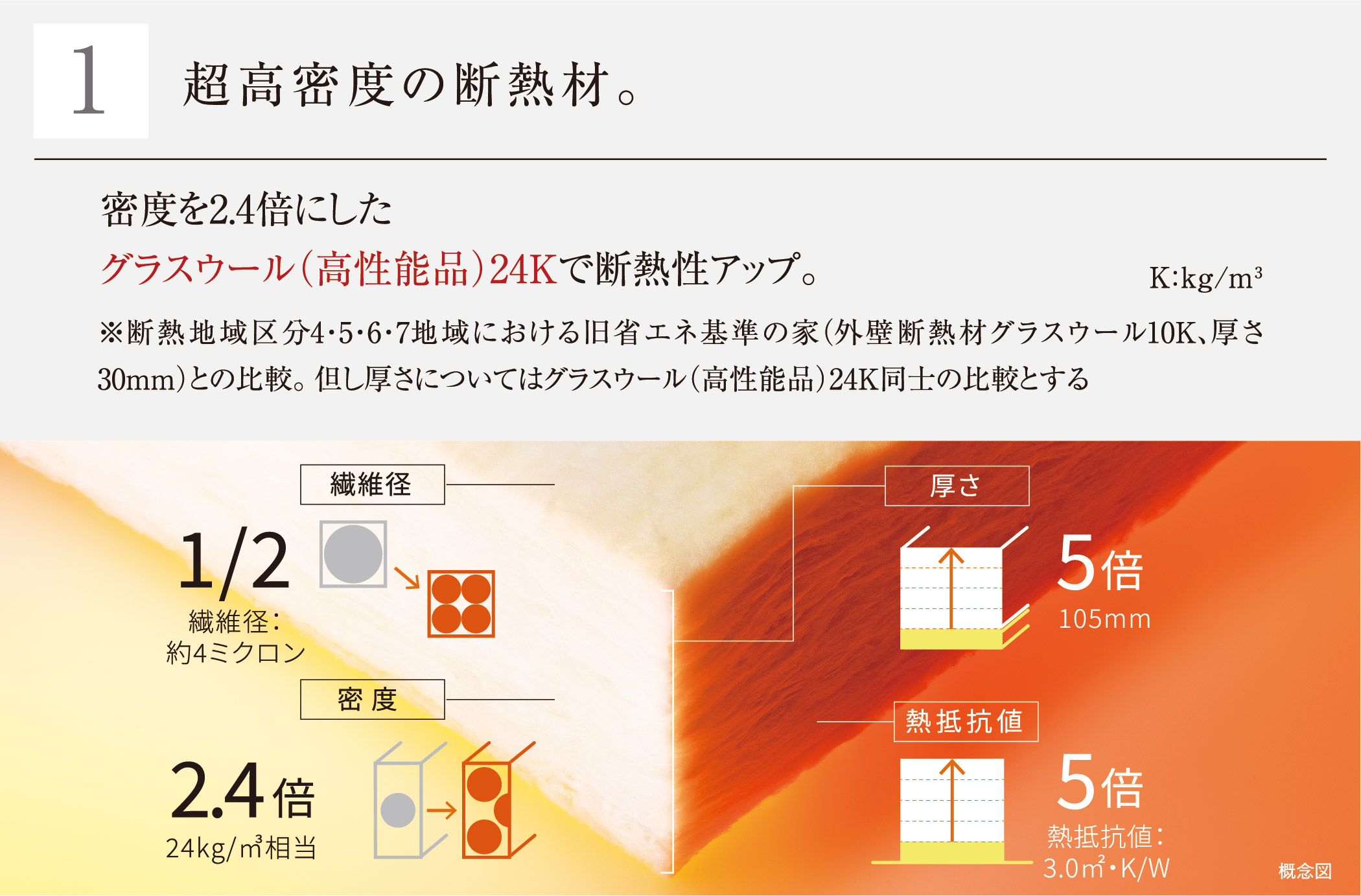 1 超高密度の断熱材。