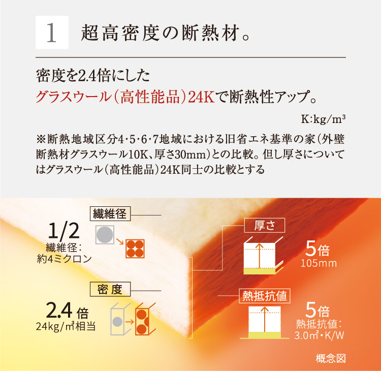 1 超高密度の断熱材。