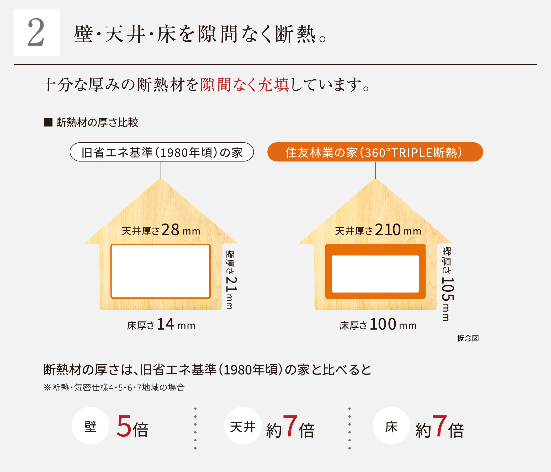 2 壁・天井・床を隙間なく断熱。
