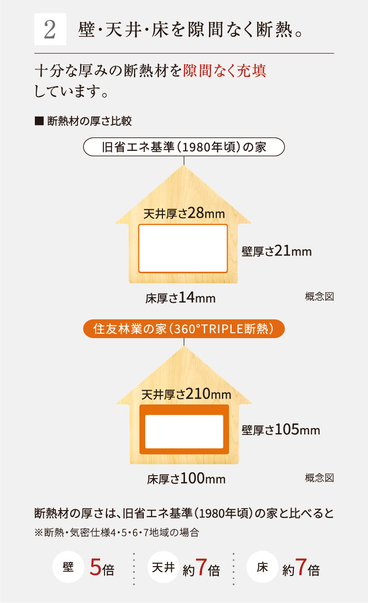 2 壁・天井・床を隙間なく断熱。