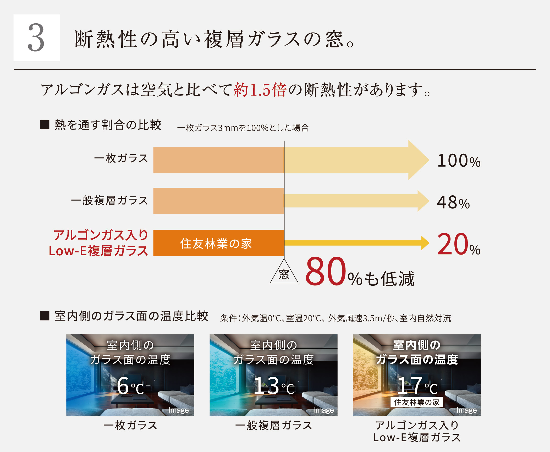 3 断熱性の高い複層ガラスの窓。
