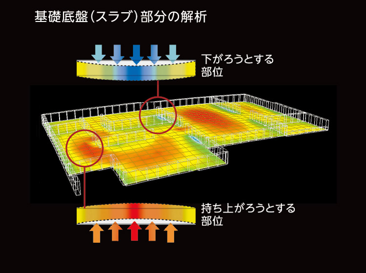 基礎底盤（スラブ）部分の解析