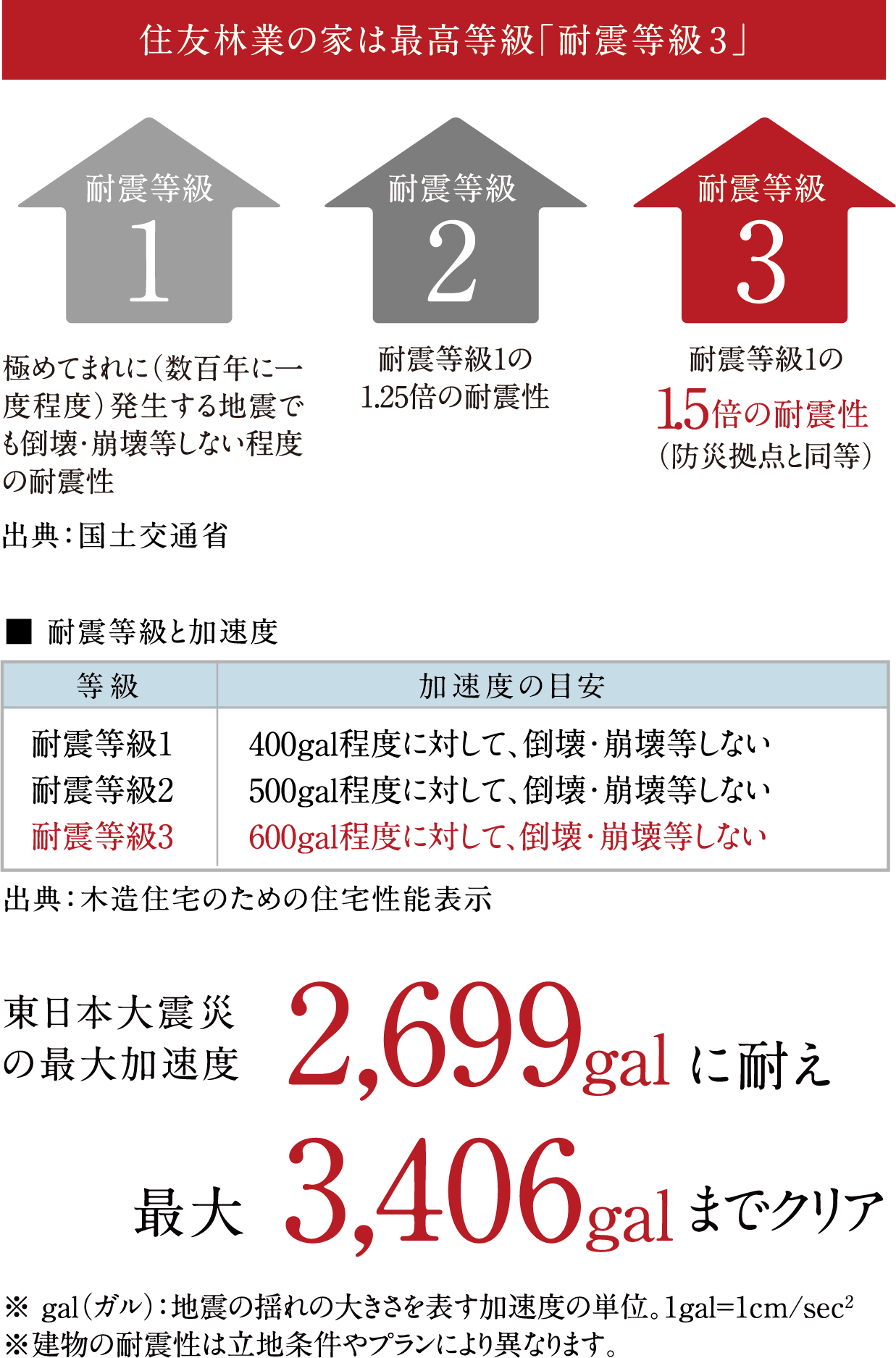 住友林業の家は最高等級「耐震等級3」