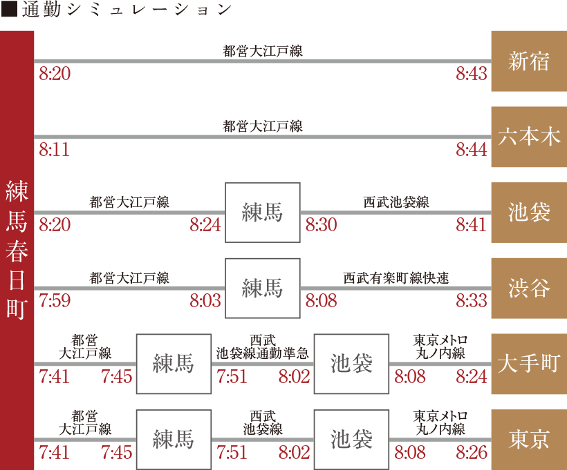 通勤シミュレーション