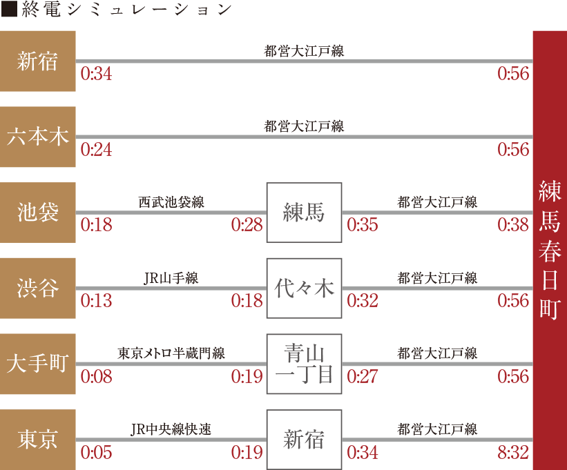 通勤シミュレーション