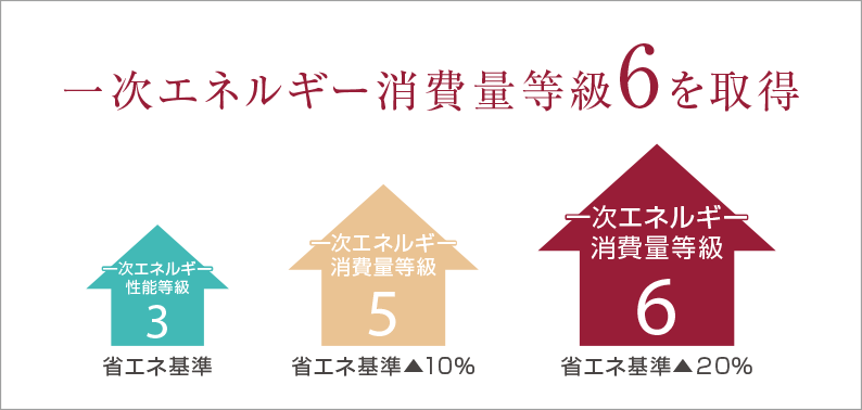 一次エネルギー消費量等級・最高レベル［等級6］