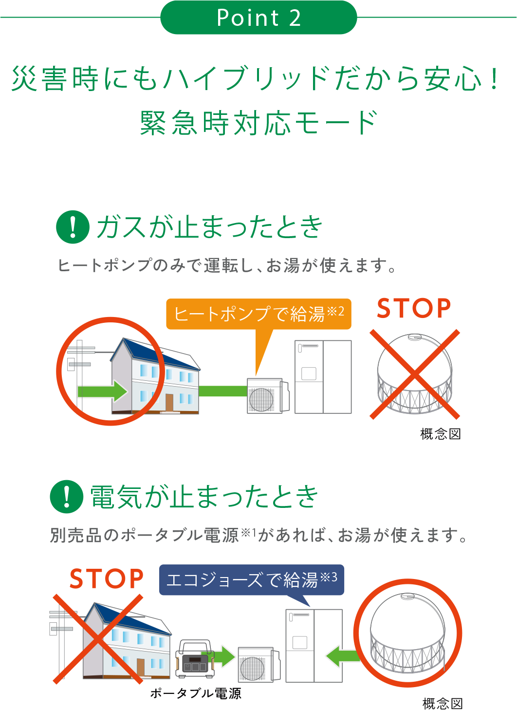 災害時にもハイブリッドだから安心！緊急時対応モード