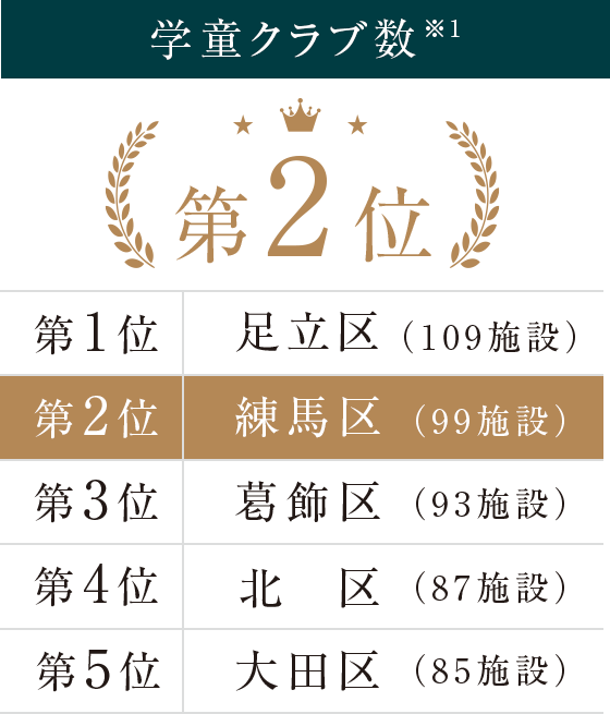 学童クラブ数 第2位