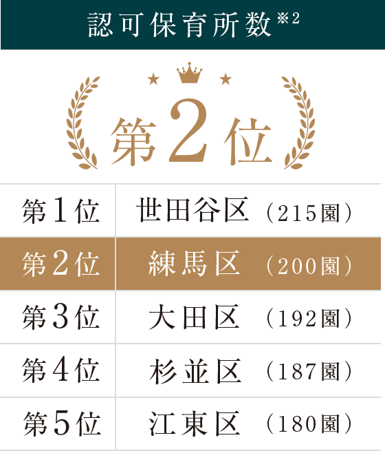 認可保育所数 第2位