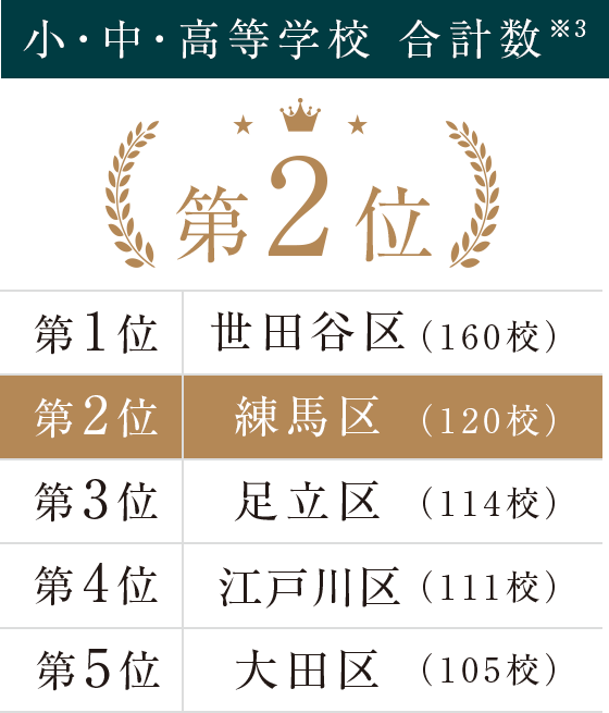 小・中・高等学校 合計数 第2位