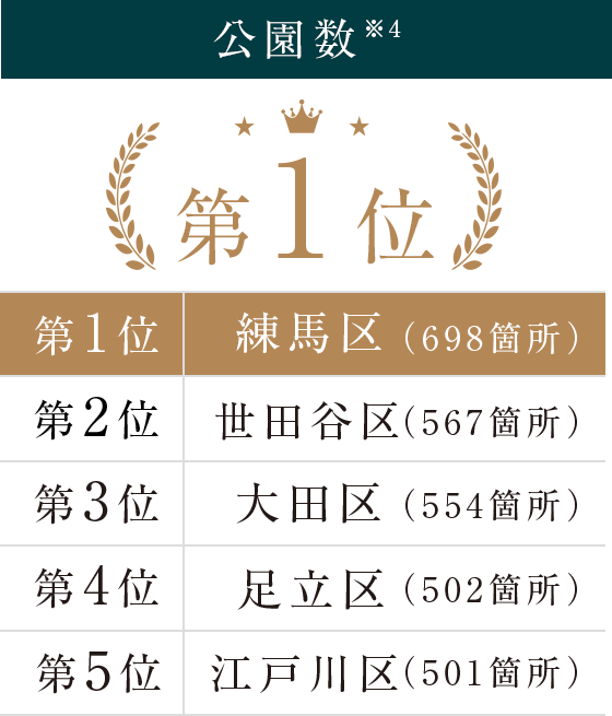 公園数 第1位