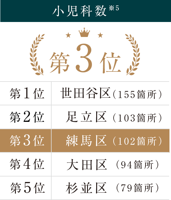 小児科数 第3位