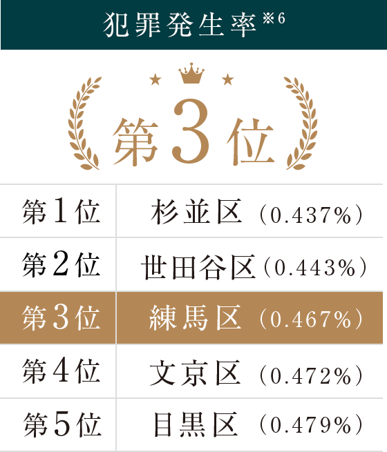 犯罪発生率 第3位