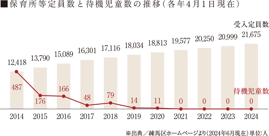 保育所等定員数と待機児童数の推移